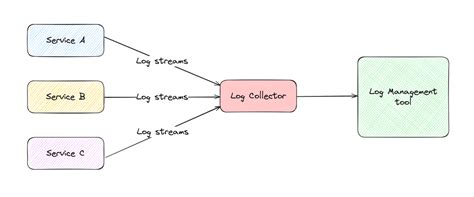 Comparing Open Source Log Shippers Logstash Fluentd And Fluent Bit