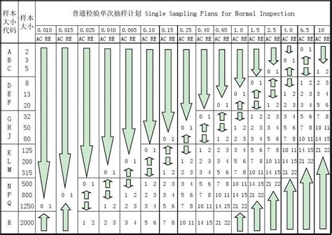 MIL STD 105E Sampling Plan