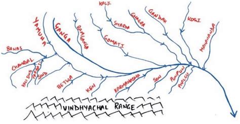 Ganga river system: Tributaries & River valley projects - Rau's IAS