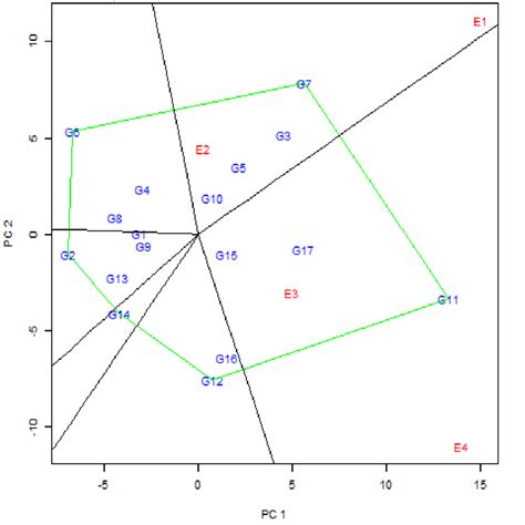 The Polygon View Of The GGE Biplot For Pod Yield Data Of 17 Okra