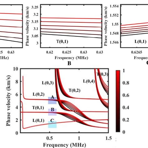 Dispersion Curves Of Guided Waves P 0 In Cylindrical Lco Cell With Download Scientific