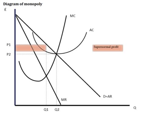 Monopoly Micro Flashcards Quizlet