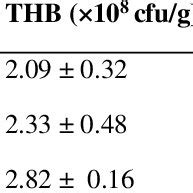 Total Heterotrophic Bacterial Thb And Hydrocarbon Utilizing Bacterial