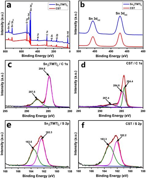 Xps Spectra Of Sn3tmt2 And Cst A Survey Spectrum B Sn 3d
