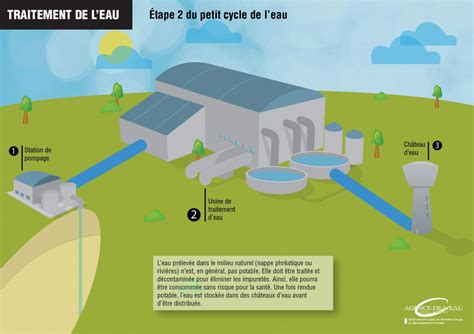 Le Traitement De L Eau Etape 2 Du Petit Cycle De L Eau Traitement