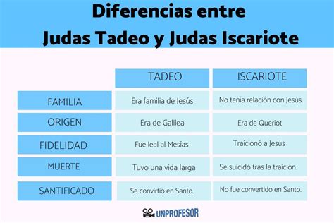 Diferencias Claves Entre Judas Tadeo Y Judas Iscariote Conoces La