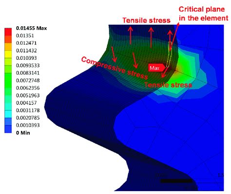 Stress Analysis Of The Element With Critical Plane Download Scientific Diagram