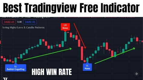 TradingView Higher High Lower Low Indicator Best Indicators For