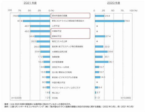 「2022年版ものづくり白書」要点まとめ、製造業が取り組むべき「8つの重要課題」とは 連載：第4次産業革命のビジネス実務論｜ビジネスit