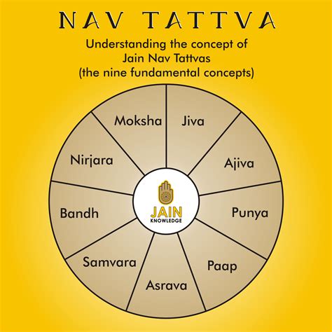 The Basic Principles of Jainism - Jain Facts and Concepts