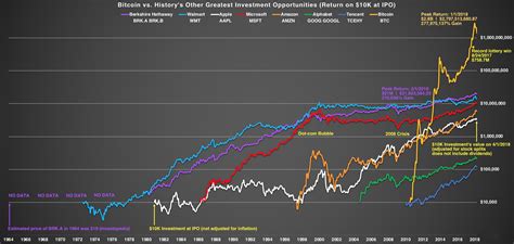 Bitcoin vs. History's Other Greatest Investments (Return on $10K at IPO ...