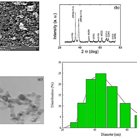 A Sem Pattern B Xrd Pattern C Tem Image And D The Particle Size