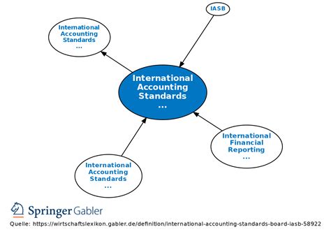 International Accounting Standards Board Iasb • Definition Gabler