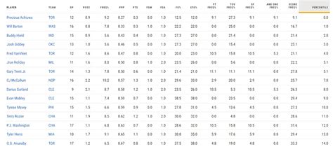 Update 4 Rotations Players For The Raptors Are Among The Bottom 12