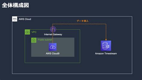 初めての Amazon Timestream 入門 Amazon Web Services ブログ