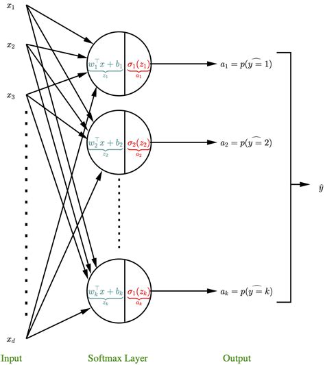 2 Logistic Regression Type Neural Networks The Mathematical