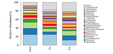 Genus Distribution Of The Gut Microbiomes Of The Donors Mixed