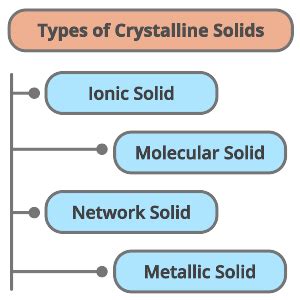 Types Of Crystalline Solids The Seven Crystal System