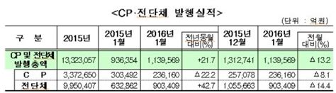 1월 주식·회사채 발행 소폭↓우량기업 회사채 발행은 꾸준 뉴스1