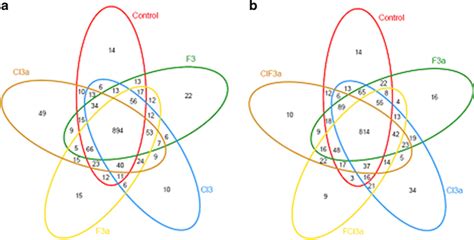 Venn Diagram Of Shared Otu Analysis Of The Different Libraries Showing