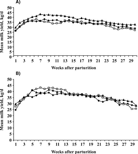 A) Daily milk production (kg/d) in primiparous Holstein cows assigned... | Download Scientific ...