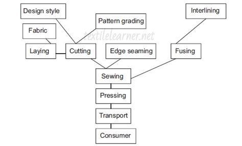 Garment Manufacturing Process Flow Chart