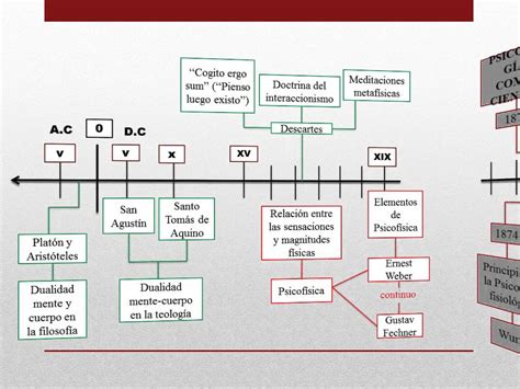 Linea Del Tiempo Psicologia Primer Evalucion Youtube