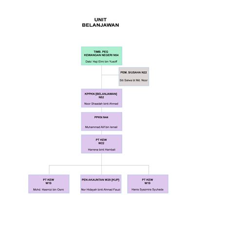 Carta Organisasi Portal Rasmi Kewangan Perbendaharaan Negeri Kedah