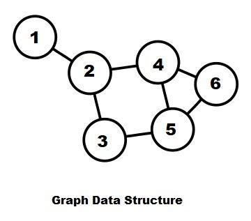 Graphs In Data Structure Types Representation Operations