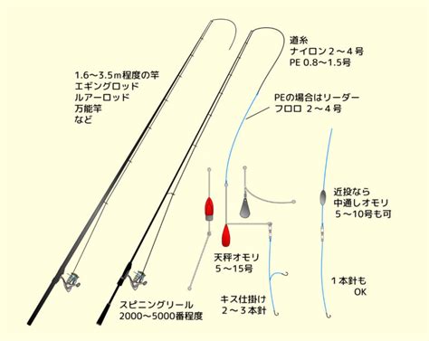 タイランドでキス釣り ちょい投げ釣り入門 つりタイ