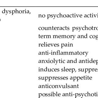 The differences in clinical effects of tetrahydrocannabinol (THC) and ...