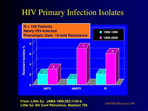 Ppt Salvage Antiretroviral Therapy Powerpoint Presentation Free