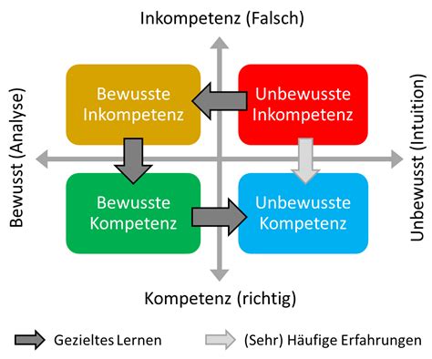 Kompetenzentwicklung bei Finanzen Werde zum Vermögensheld