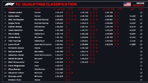 F1迈阿密大奖赛排位：法拉利揽前排 勒克莱尔杆位新闻新浪竞技风暴新浪网