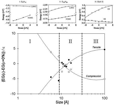 Map Of The Strain Energy Gap Coupling For Different Size Clusters The