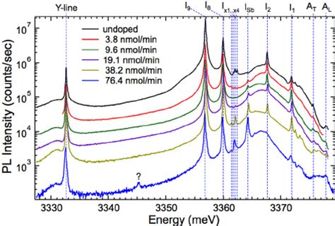 Effect Of Sb Doping On The 4 2 K PL Spectra Of The ZnO NWs PL