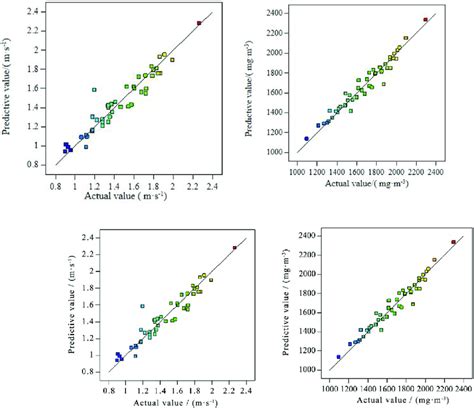 Predicted Vs Actual Of Internally Studentized Residuals Download