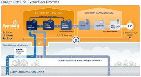 A Look At Direct Lithium Extraction Dle And Some Of The Dle Lithium