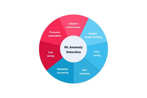 Anomaly Detection With Machine Learning Ml Nix United