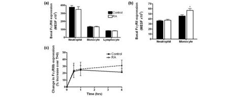 Expression Of Fcγ Receptors By Rheumatoid And Agesex Matched Control