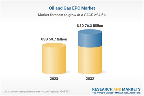 Oil And Gas EPC Market Size Competitors Forecast To 2032