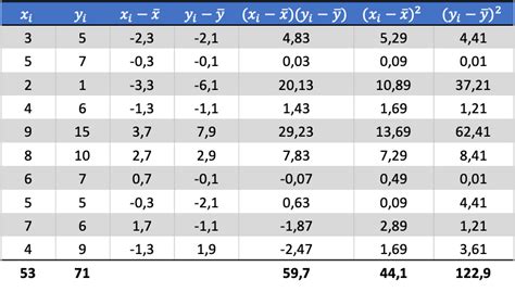 Pearson Korelasyon Katsay S Olas L K Ve Statistik