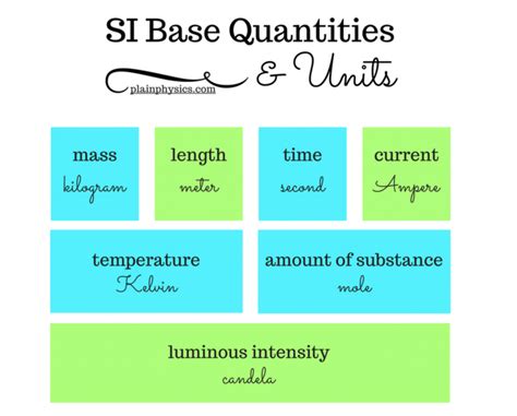 Meet the 7 Base Units in the SI | Sc. 10: 2023-2024