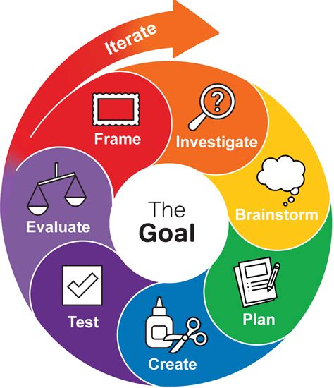 Engineering Design Process - YES