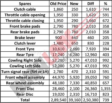 Kawasaki Ninja 300 Spares Price Slashed By Up To Rs 47k Owners Rejoice