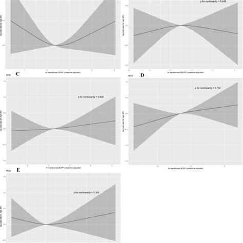 Restricted Cubic Spline Rcs Plot Of The Association Between