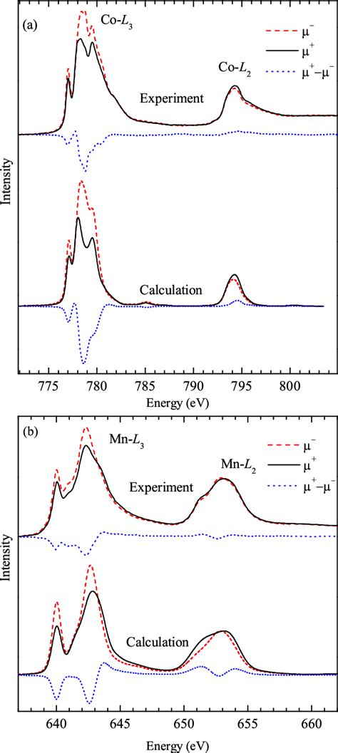 Magnetic Circular Dichroism Semantic Scholar