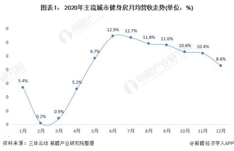 2021年中国健身行业市场现状及发展趋势分析 未来行业将朝“四化”方向发展前瞻趋势 前瞻产业研究院