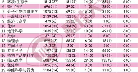 436所中国大陆高校上榜！最新esi排名揭晓论文新浪新闻