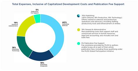 2018 Financial Overview - PLOS